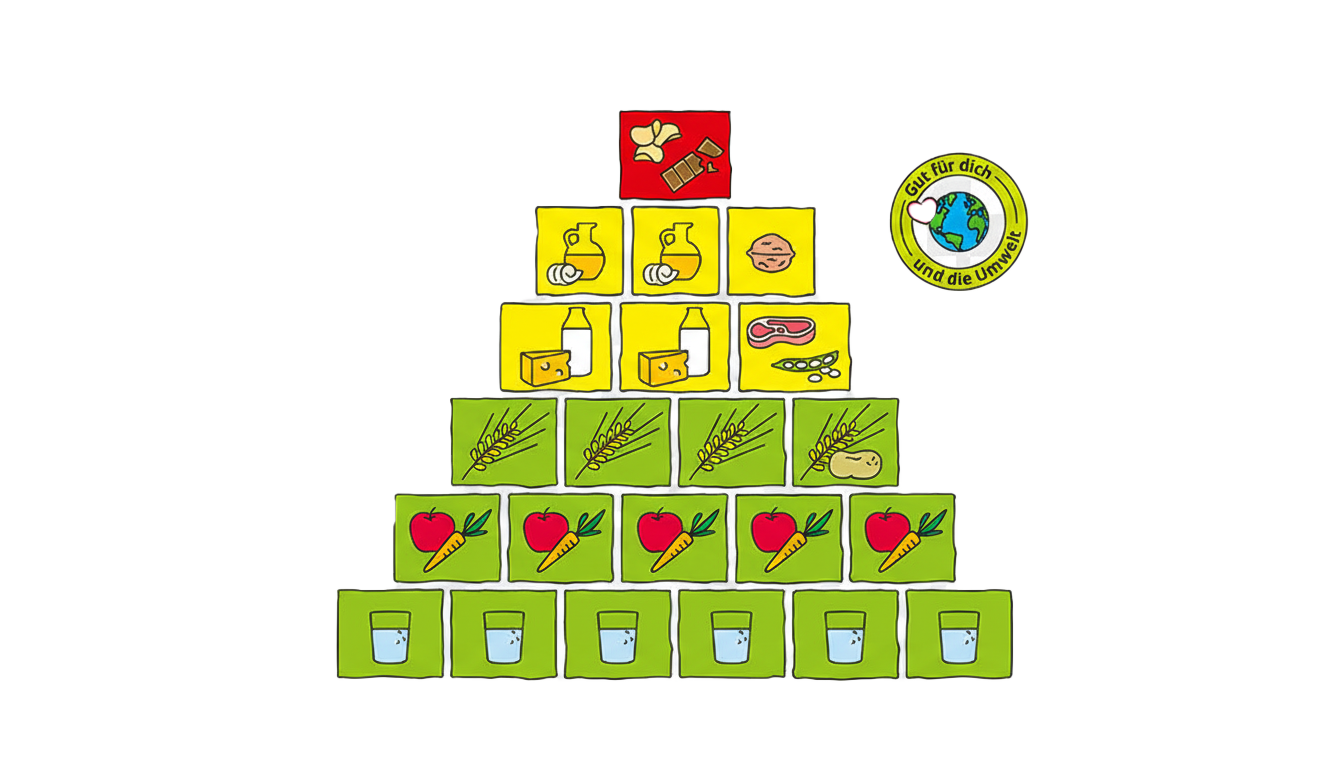 Quelle: BZfE Ernährungspyramide